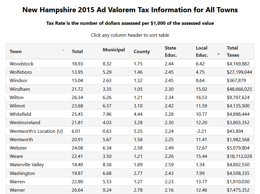 New Hampshire 2015 Property Tax Rates NH Town Property Taxes